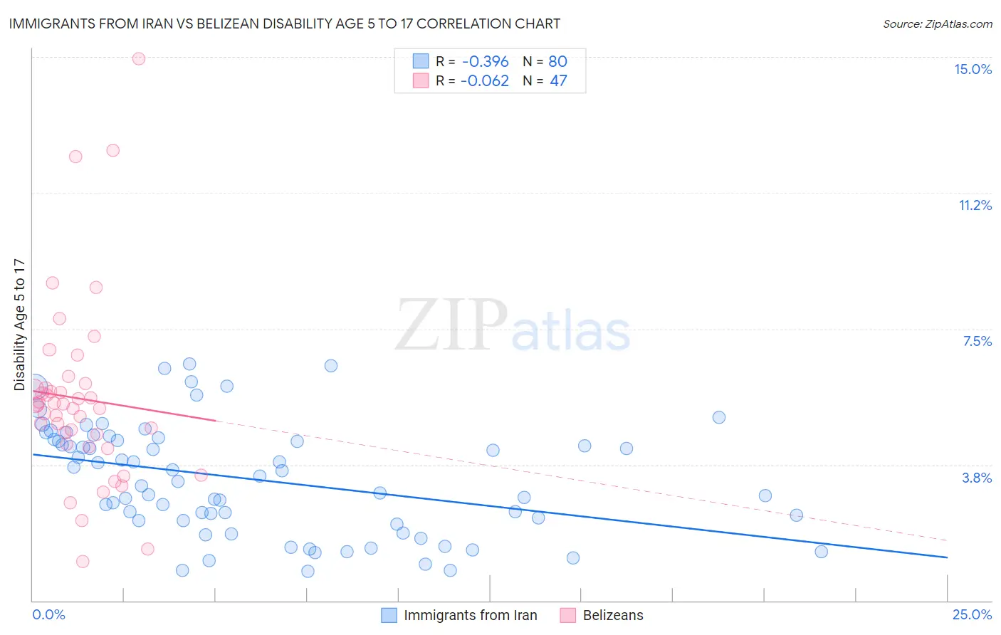 Immigrants from Iran vs Belizean Disability Age 5 to 17