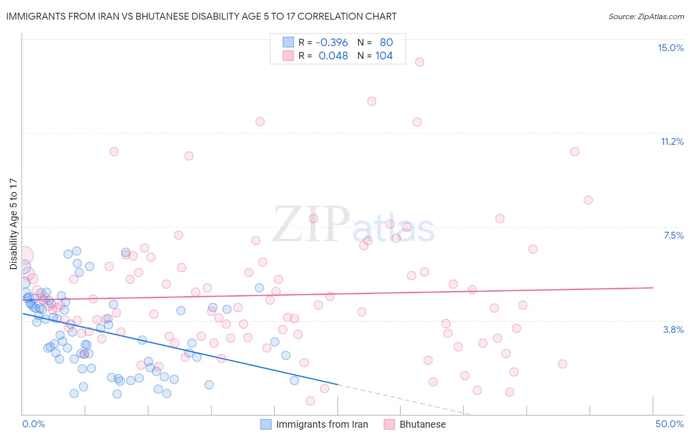 Immigrants from Iran vs Bhutanese Disability Age 5 to 17