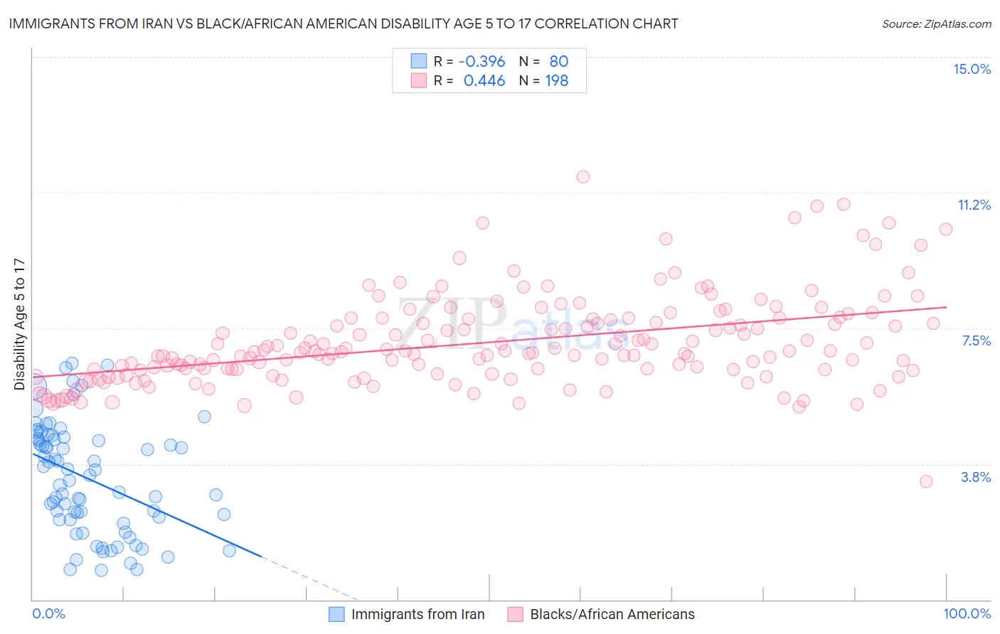 Immigrants from Iran vs Black/African American Disability Age 5 to 17