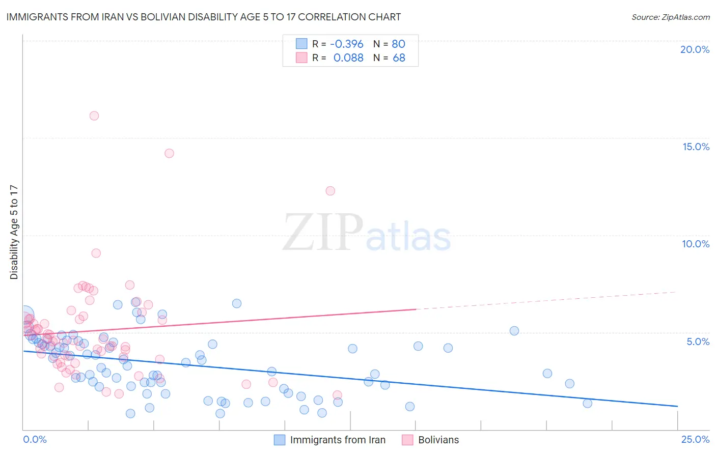 Immigrants from Iran vs Bolivian Disability Age 5 to 17