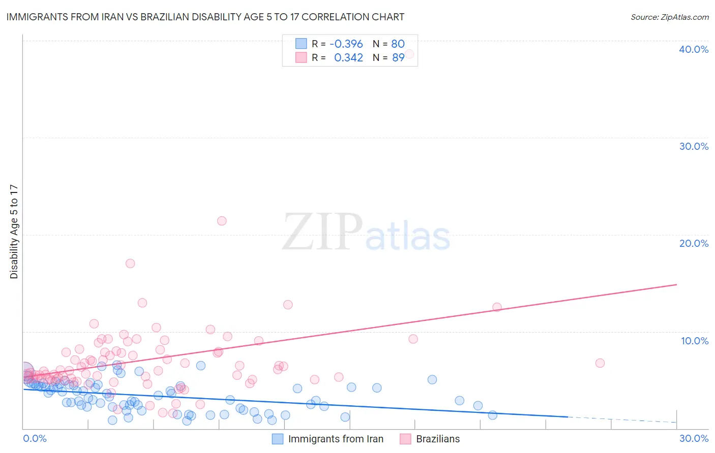 Immigrants from Iran vs Brazilian Disability Age 5 to 17