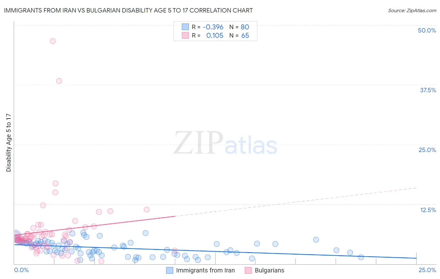 Immigrants from Iran vs Bulgarian Disability Age 5 to 17