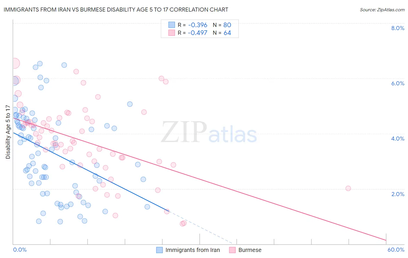 Immigrants from Iran vs Burmese Disability Age 5 to 17