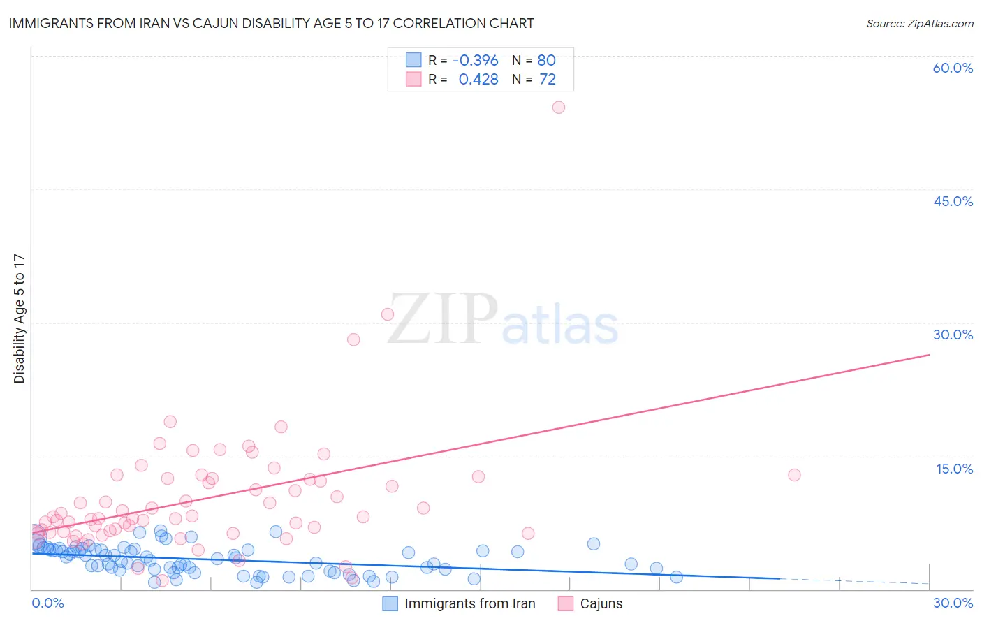 Immigrants from Iran vs Cajun Disability Age 5 to 17