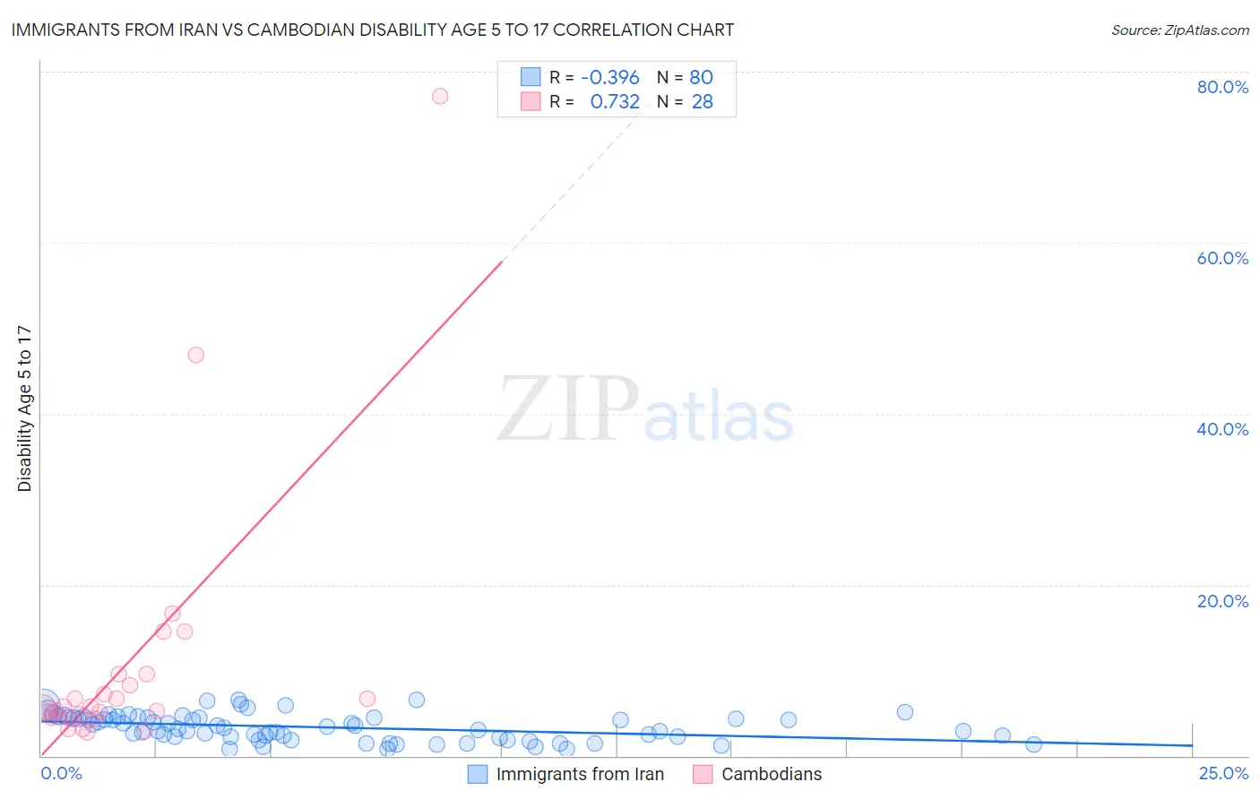 Immigrants from Iran vs Cambodian Disability Age 5 to 17