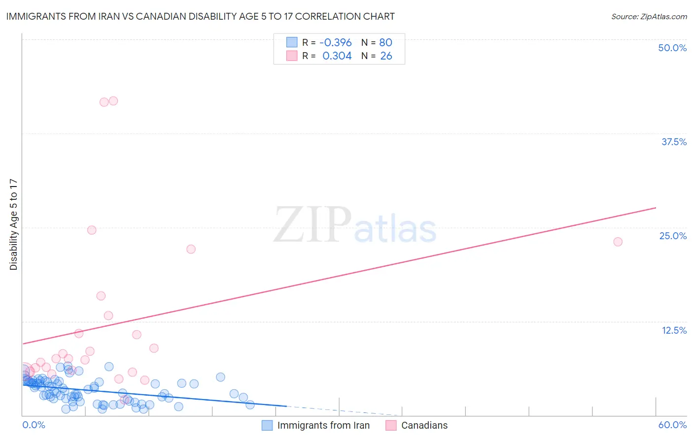 Immigrants from Iran vs Canadian Disability Age 5 to 17