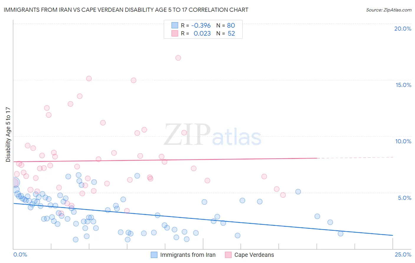 Immigrants from Iran vs Cape Verdean Disability Age 5 to 17
