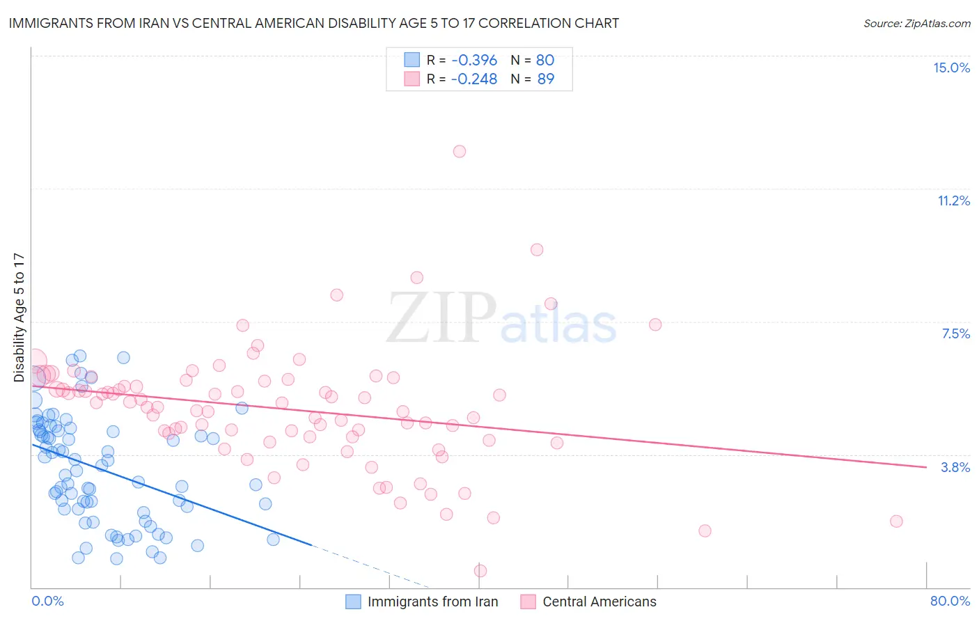 Immigrants from Iran vs Central American Disability Age 5 to 17