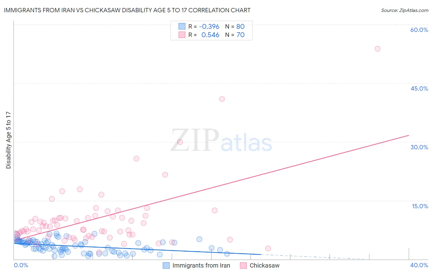 Immigrants from Iran vs Chickasaw Disability Age 5 to 17