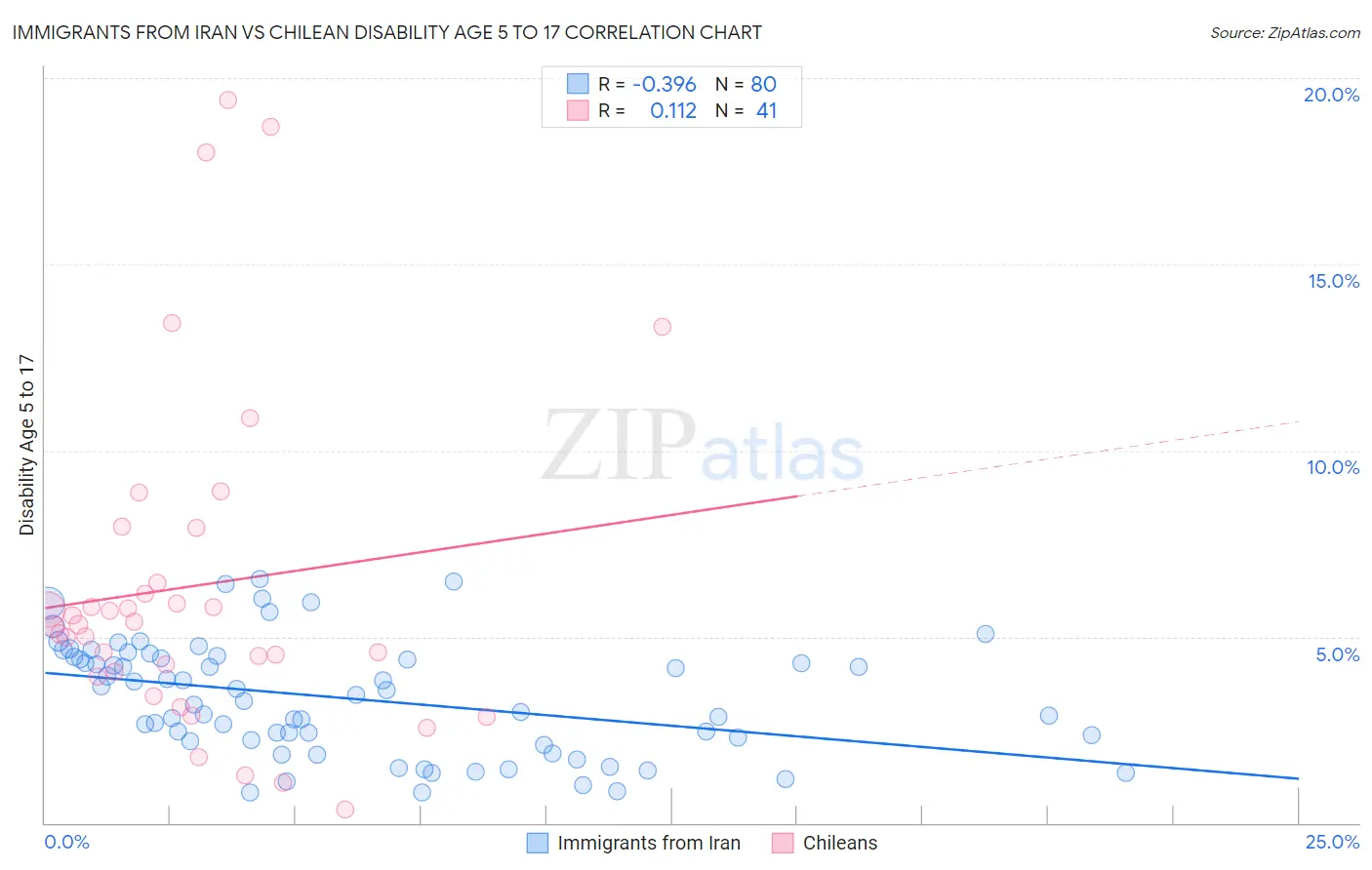 Immigrants from Iran vs Chilean Disability Age 5 to 17