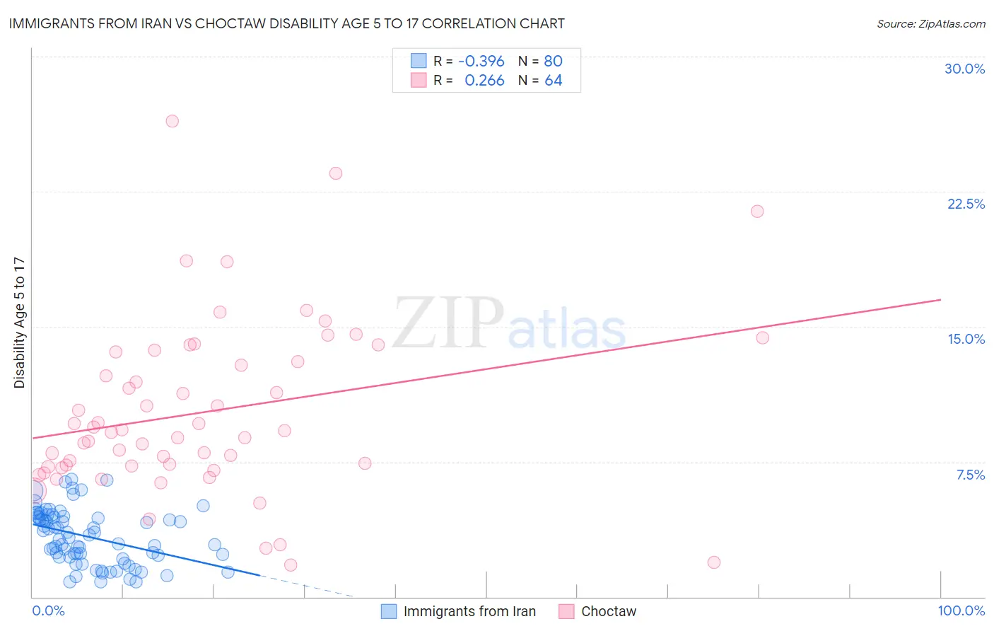 Immigrants from Iran vs Choctaw Disability Age 5 to 17