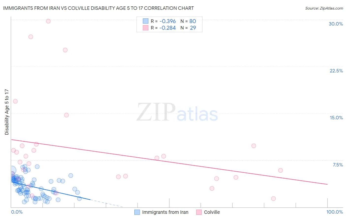 Immigrants from Iran vs Colville Disability Age 5 to 17
