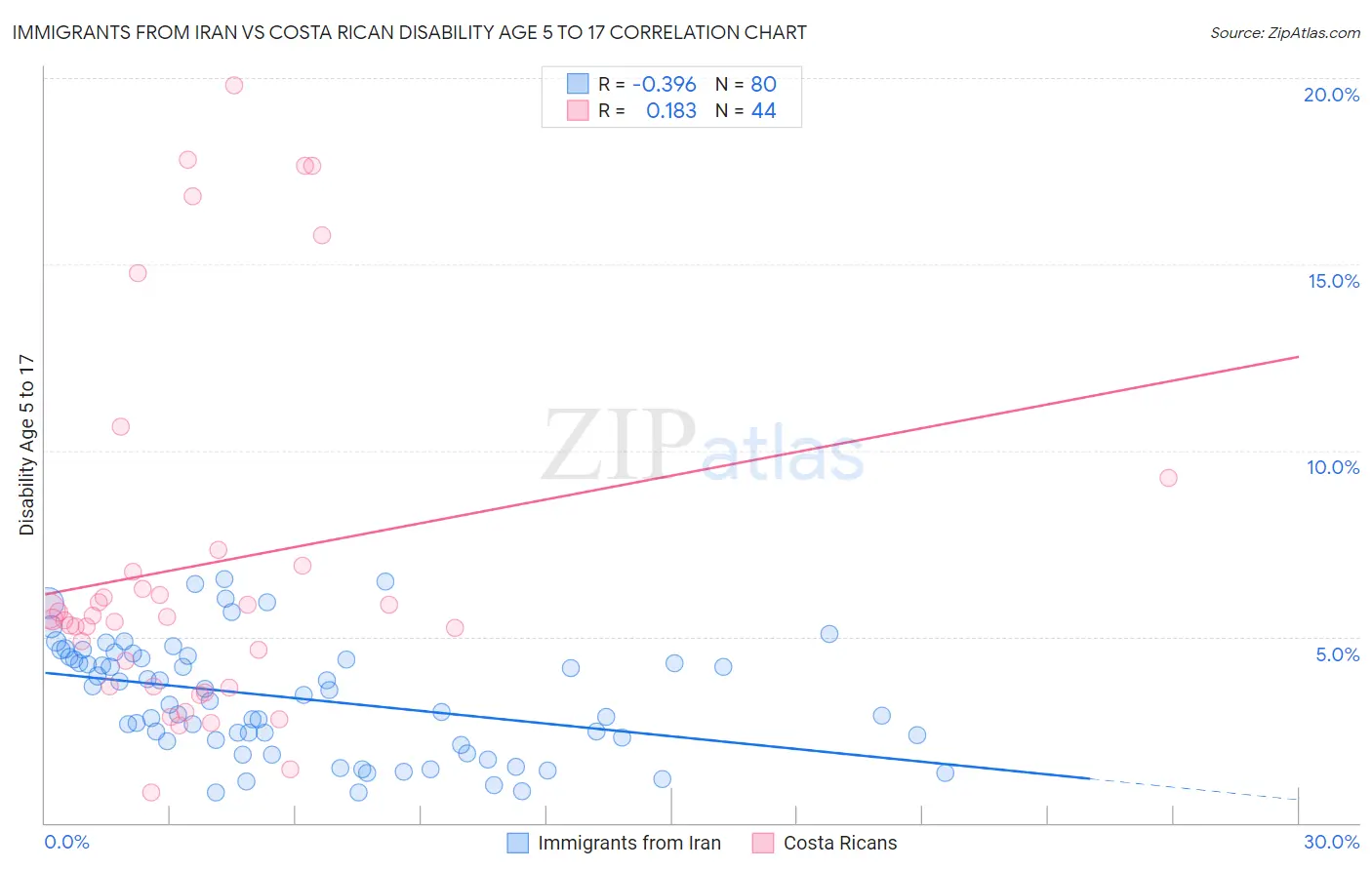Immigrants from Iran vs Costa Rican Disability Age 5 to 17