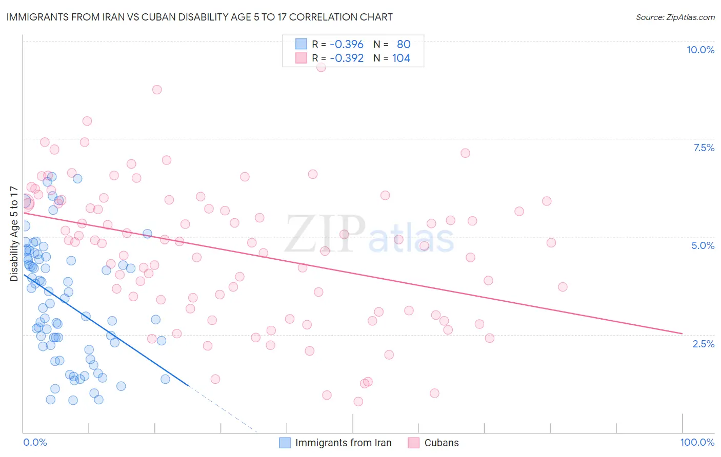 Immigrants from Iran vs Cuban Disability Age 5 to 17