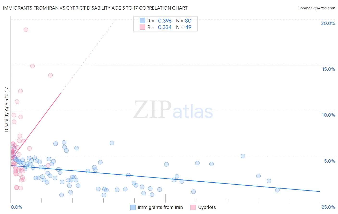 Immigrants from Iran vs Cypriot Disability Age 5 to 17