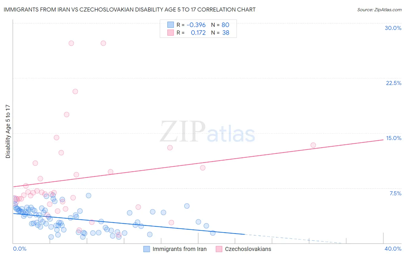 Immigrants from Iran vs Czechoslovakian Disability Age 5 to 17