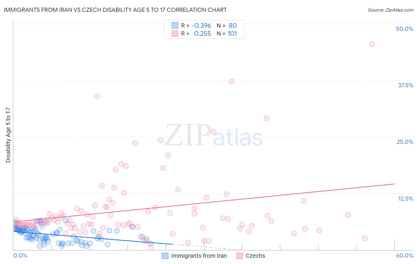 Immigrants from Iran vs Czech Disability Age 5 to 17