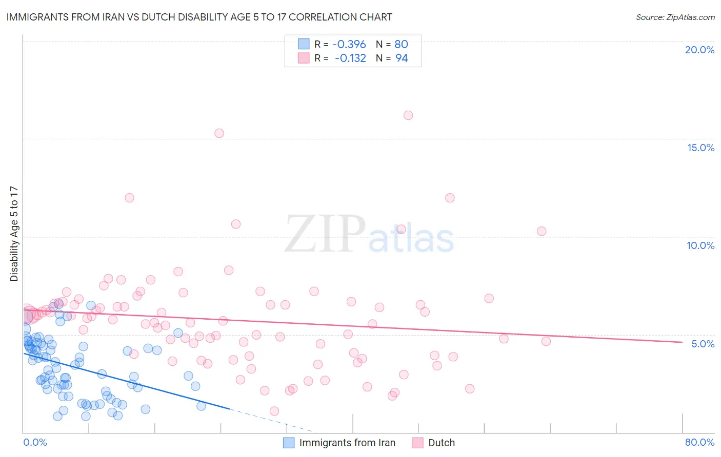 Immigrants from Iran vs Dutch Disability Age 5 to 17