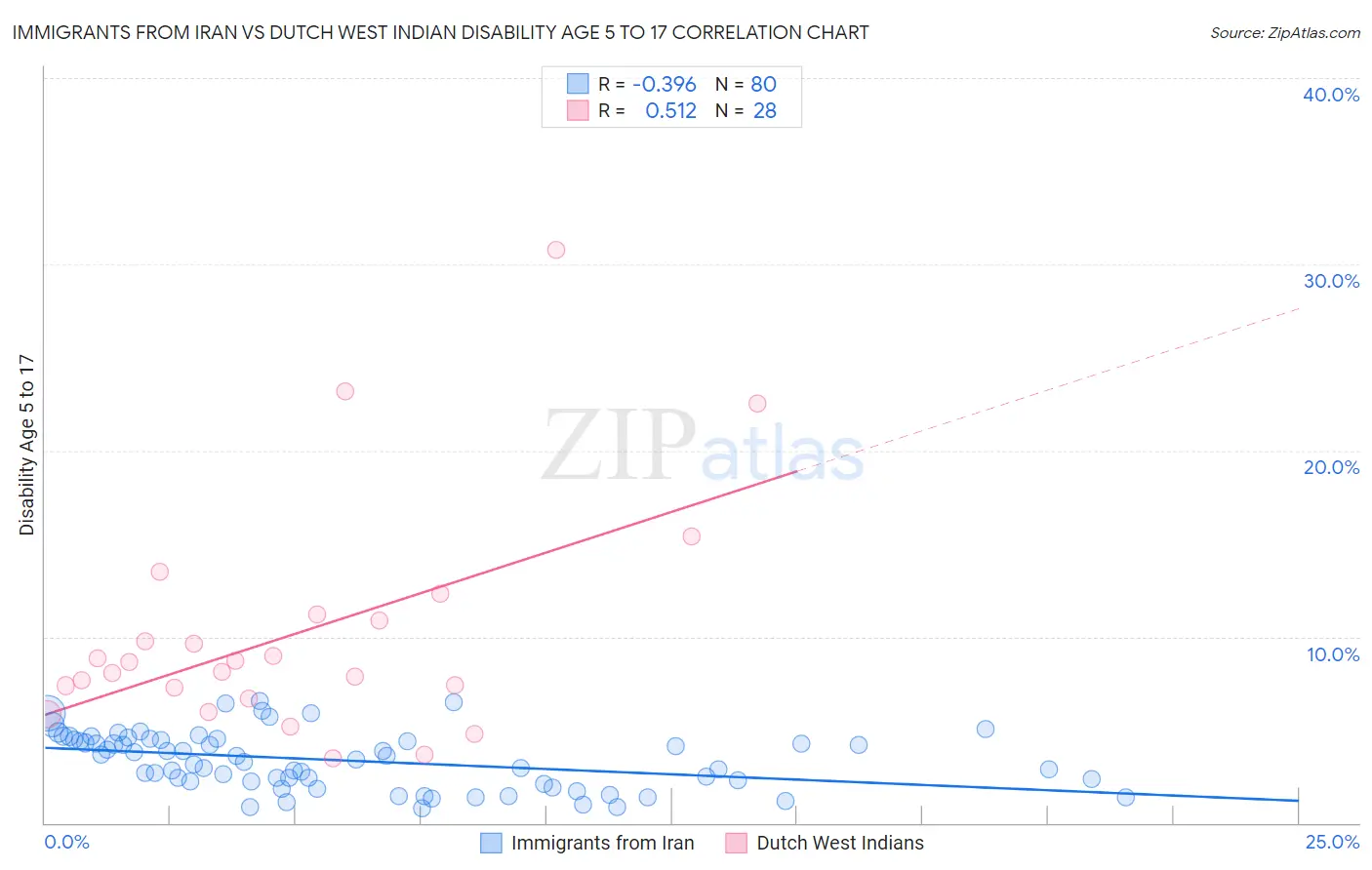 Immigrants from Iran vs Dutch West Indian Disability Age 5 to 17
