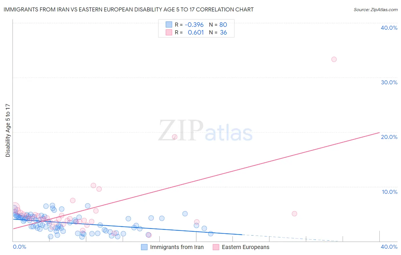 Immigrants from Iran vs Eastern European Disability Age 5 to 17
