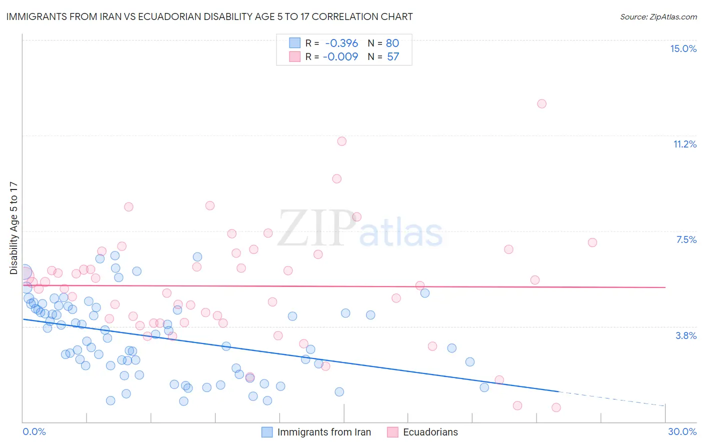Immigrants from Iran vs Ecuadorian Disability Age 5 to 17