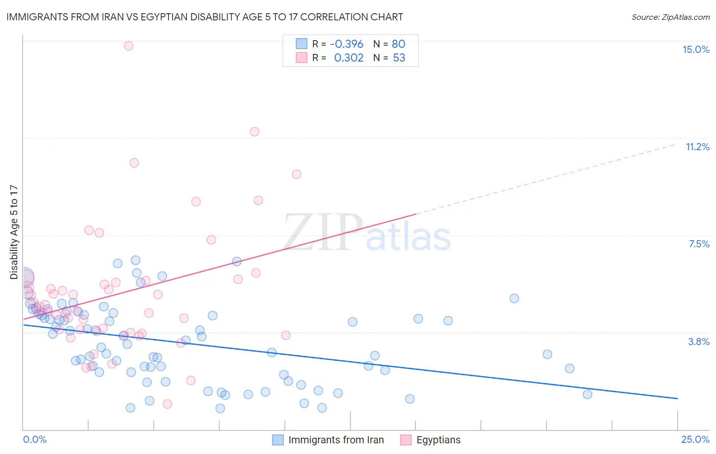 Immigrants from Iran vs Egyptian Disability Age 5 to 17