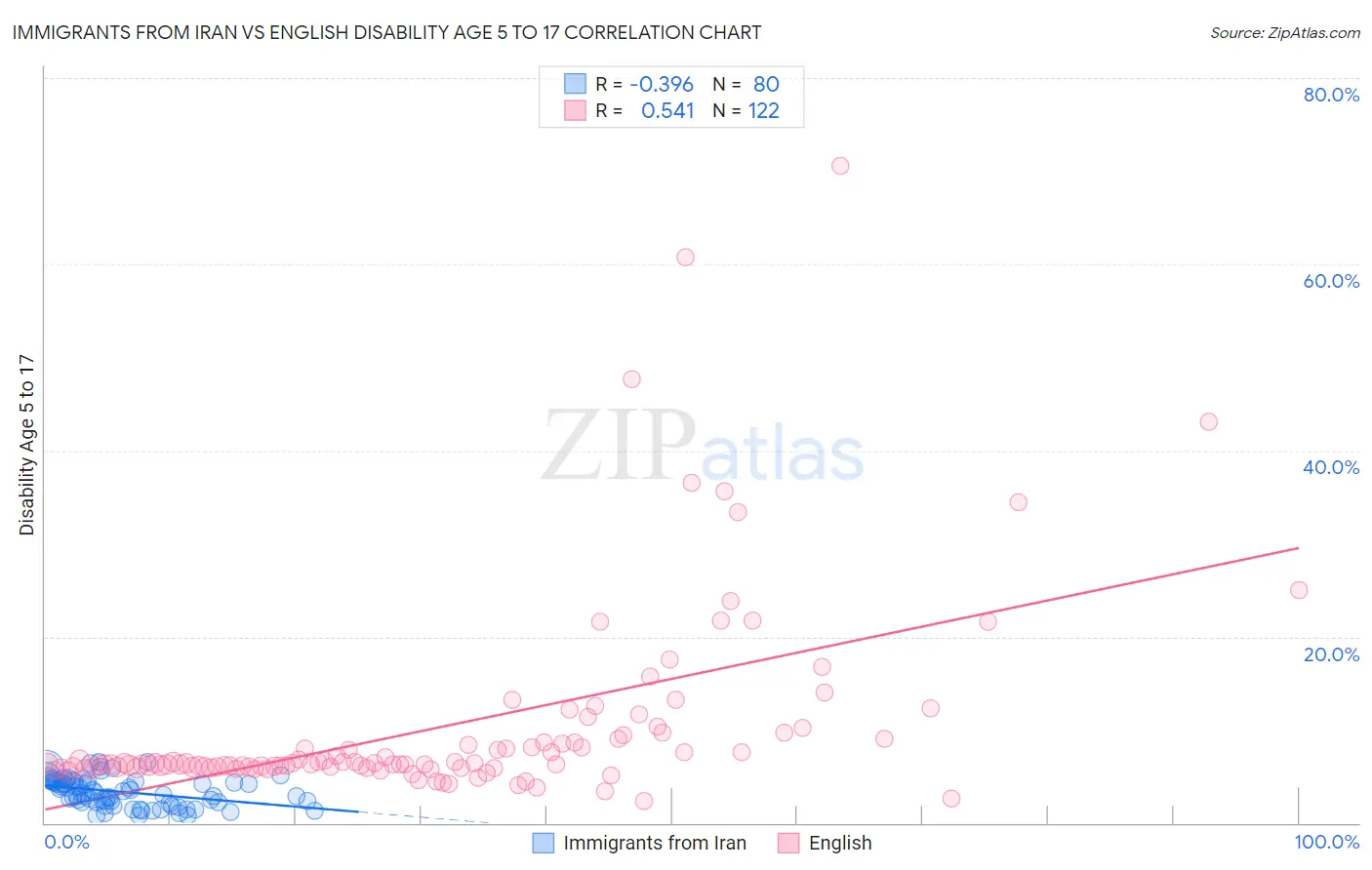 Immigrants from Iran vs English Disability Age 5 to 17