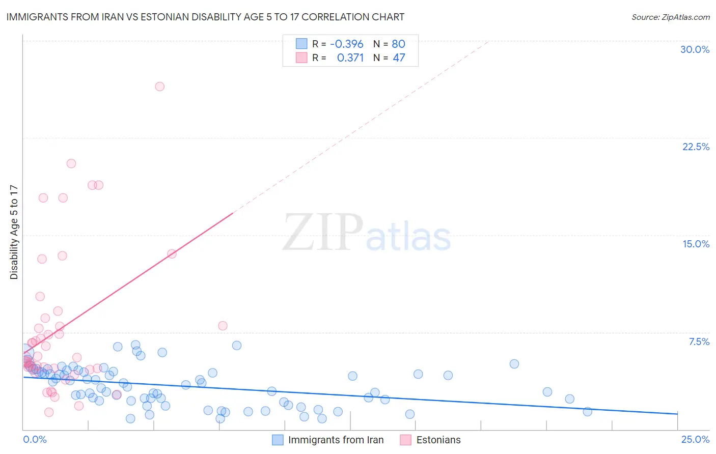 Immigrants from Iran vs Estonian Disability Age 5 to 17