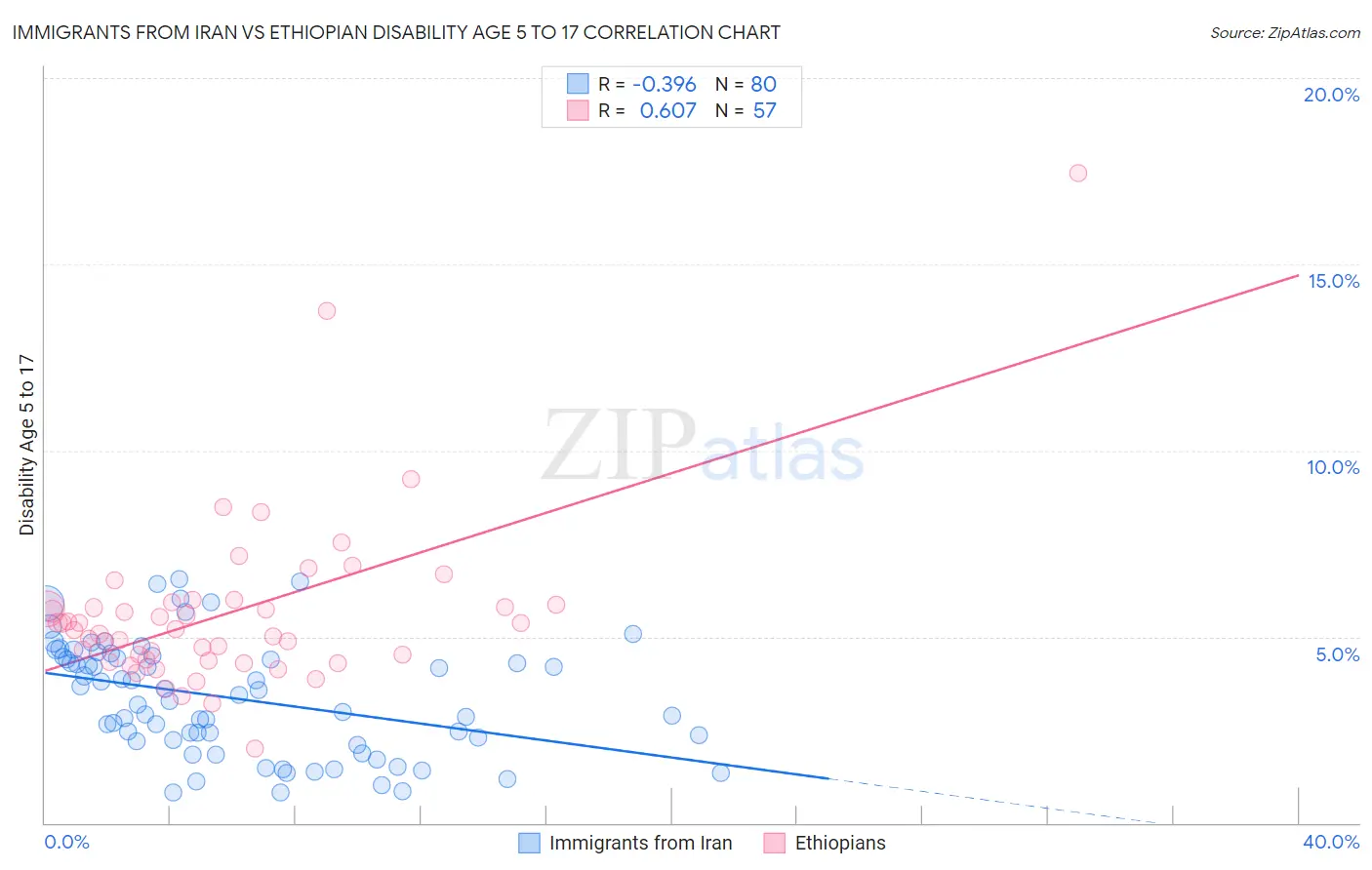 Immigrants from Iran vs Ethiopian Disability Age 5 to 17