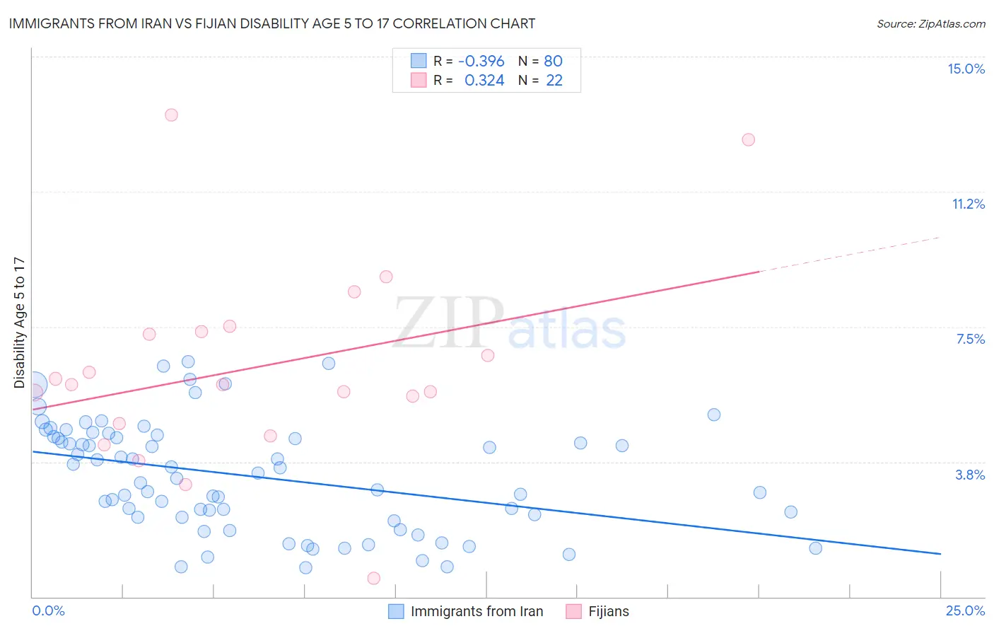 Immigrants from Iran vs Fijian Disability Age 5 to 17