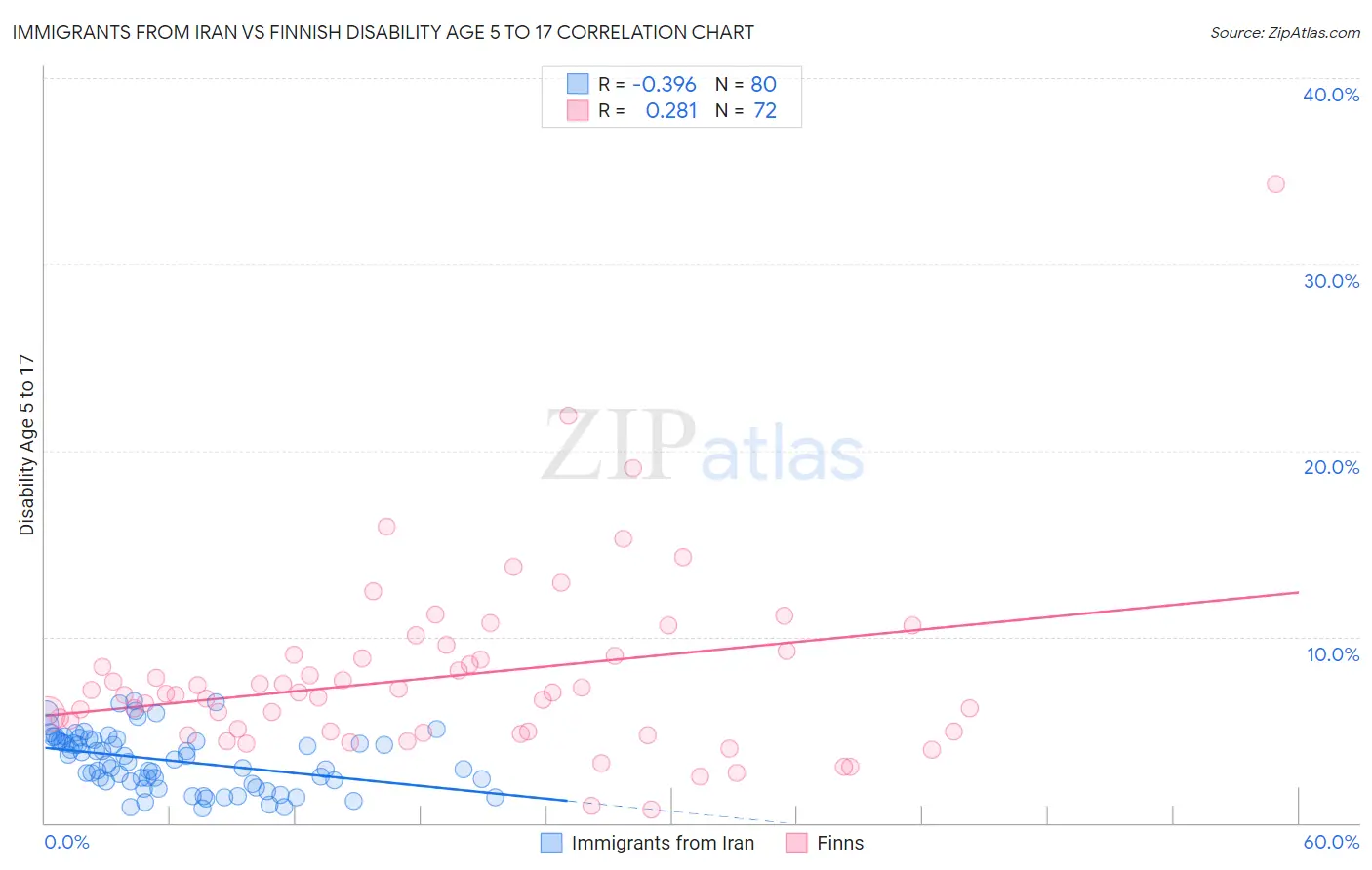 Immigrants from Iran vs Finnish Disability Age 5 to 17