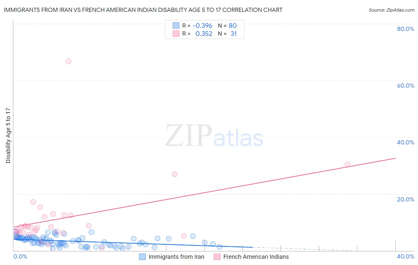 Immigrants from Iran vs French American Indian Disability Age 5 to 17