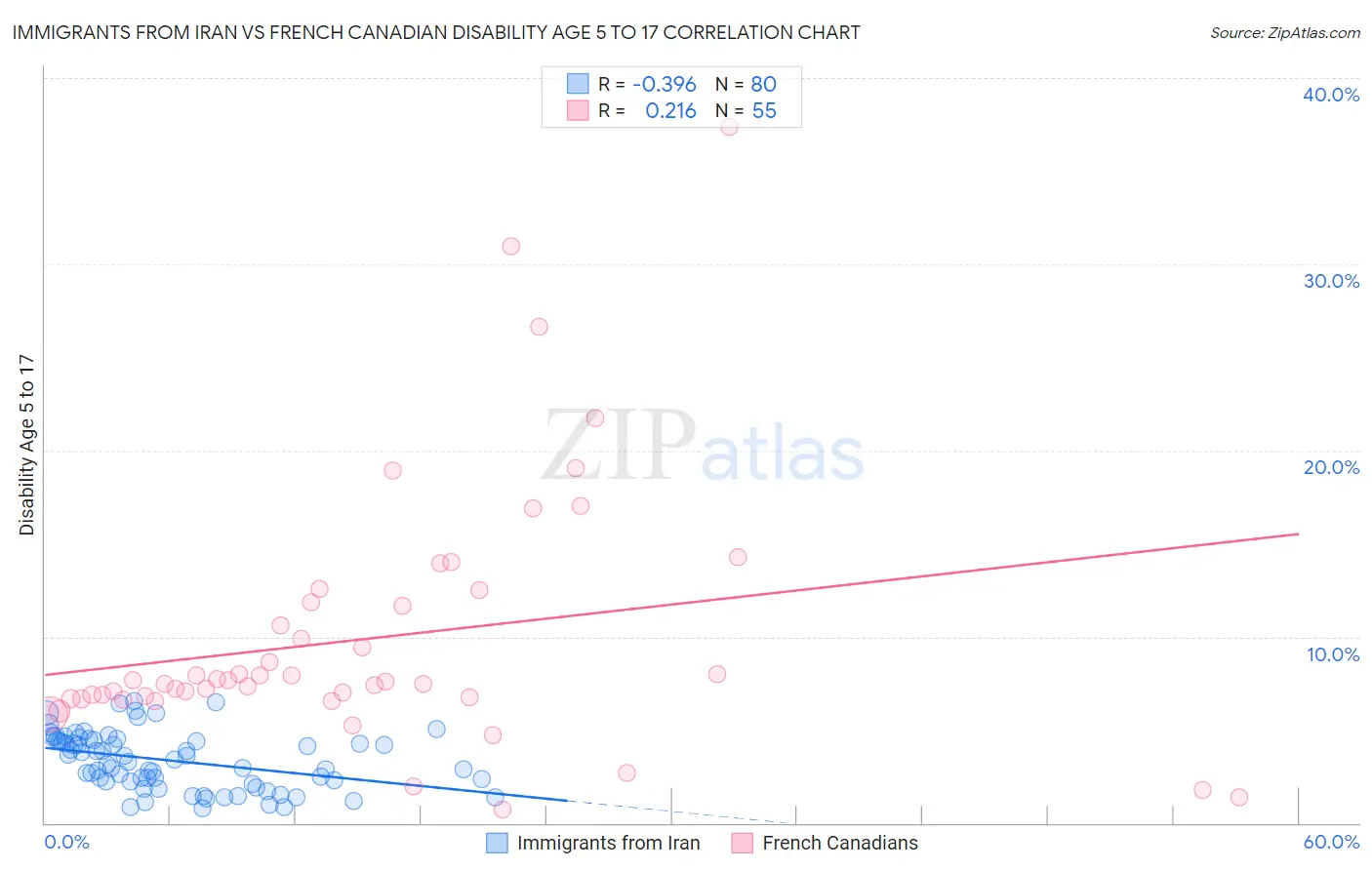 Immigrants from Iran vs French Canadian Disability Age 5 to 17