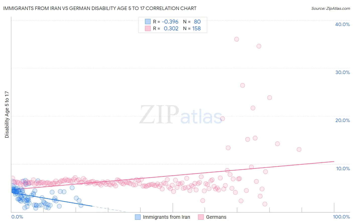 Immigrants from Iran vs German Disability Age 5 to 17