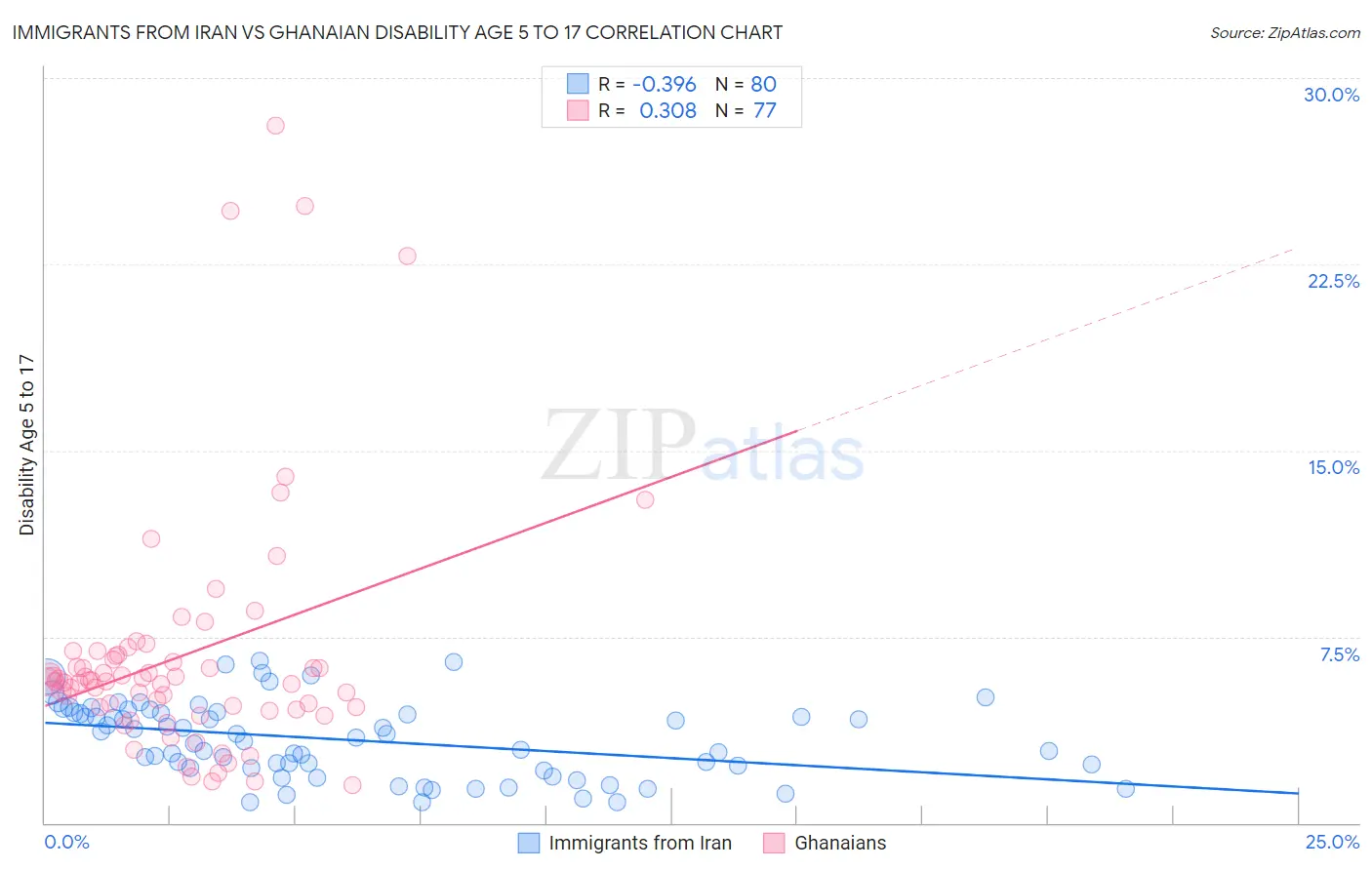 Immigrants from Iran vs Ghanaian Disability Age 5 to 17