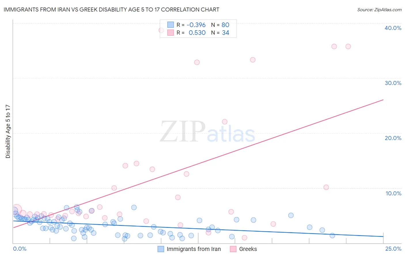 Immigrants from Iran vs Greek Disability Age 5 to 17