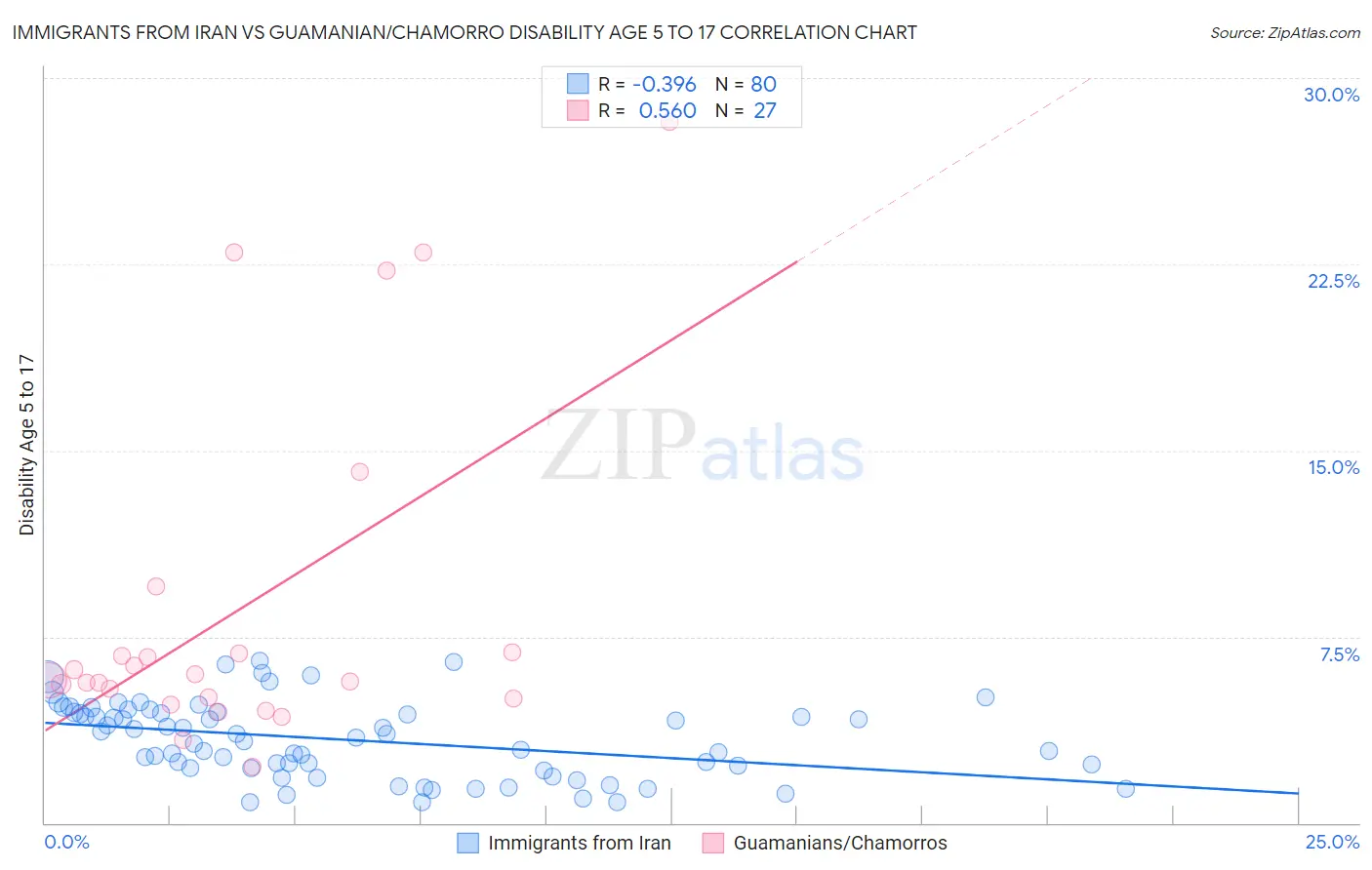 Immigrants from Iran vs Guamanian/Chamorro Disability Age 5 to 17