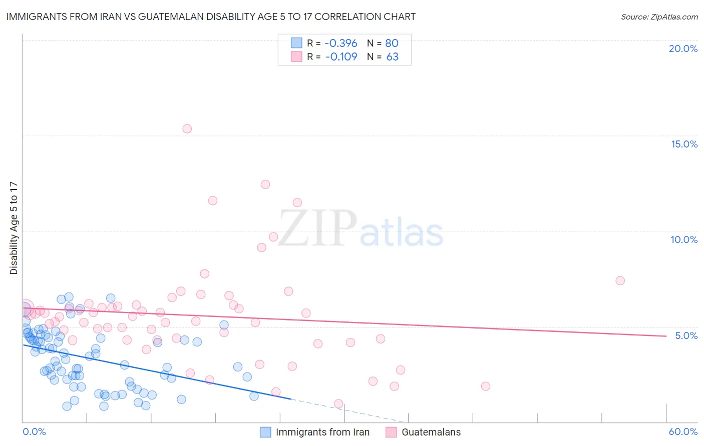 Immigrants from Iran vs Guatemalan Disability Age 5 to 17