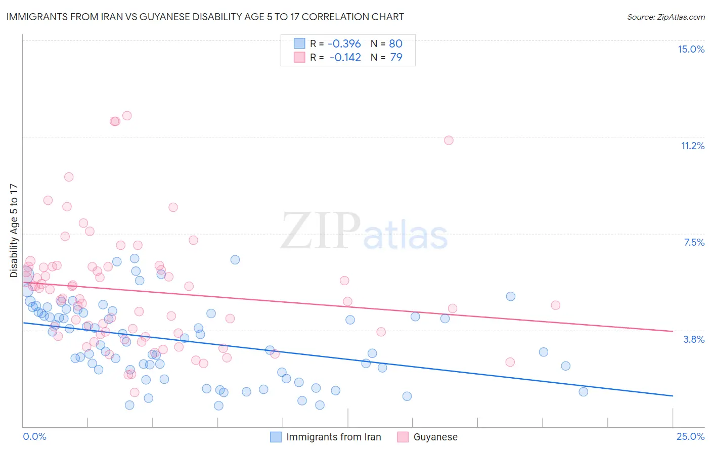 Immigrants from Iran vs Guyanese Disability Age 5 to 17