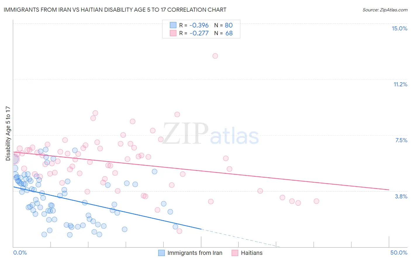 Immigrants from Iran vs Haitian Disability Age 5 to 17