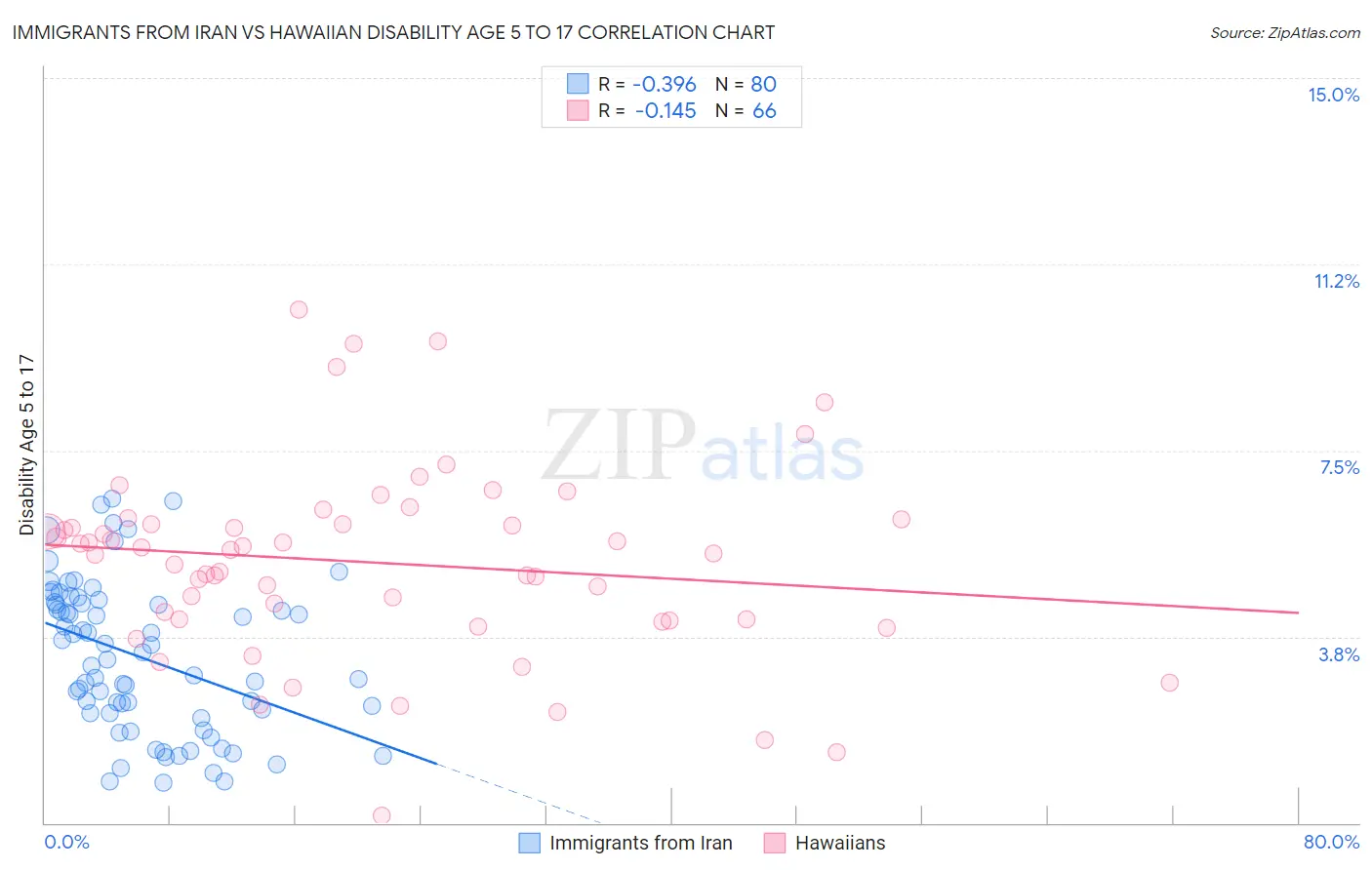 Immigrants from Iran vs Hawaiian Disability Age 5 to 17