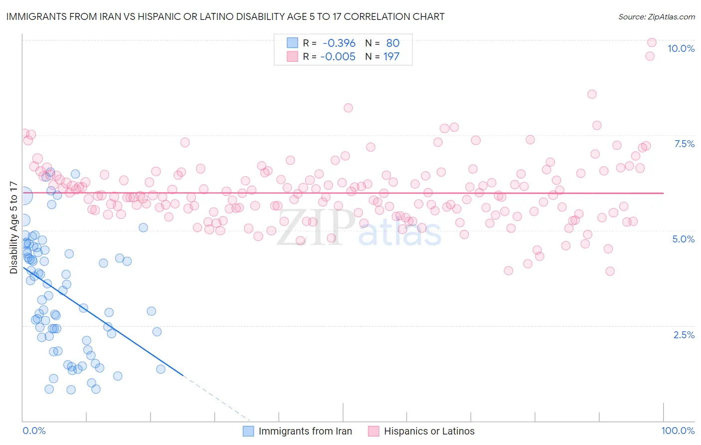 Immigrants from Iran vs Hispanic or Latino Disability Age 5 to 17