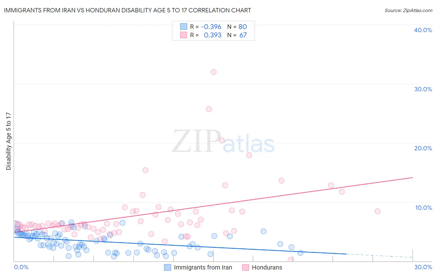 Immigrants from Iran vs Honduran Disability Age 5 to 17