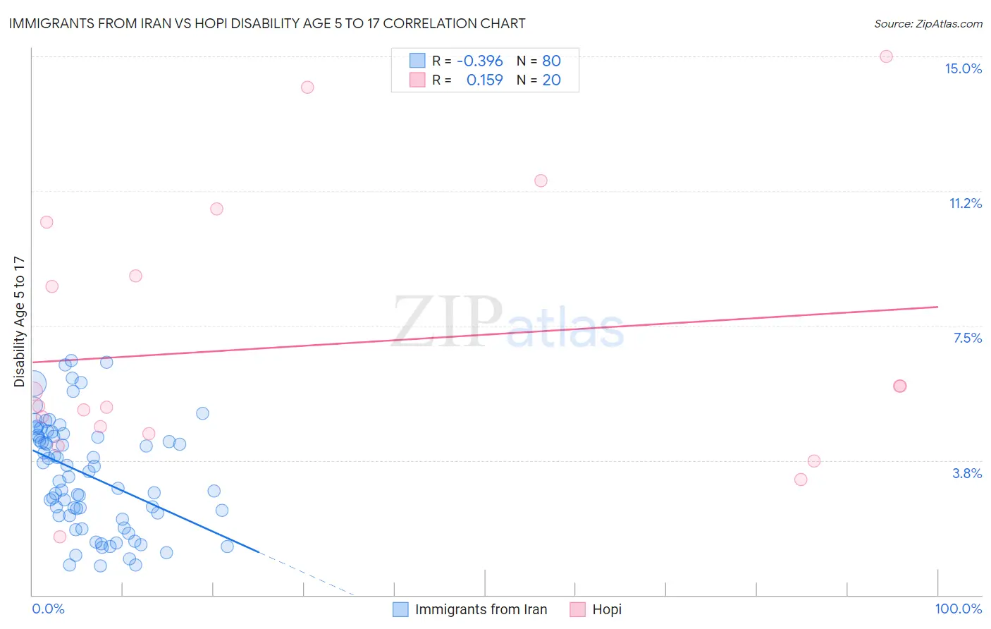 Immigrants from Iran vs Hopi Disability Age 5 to 17