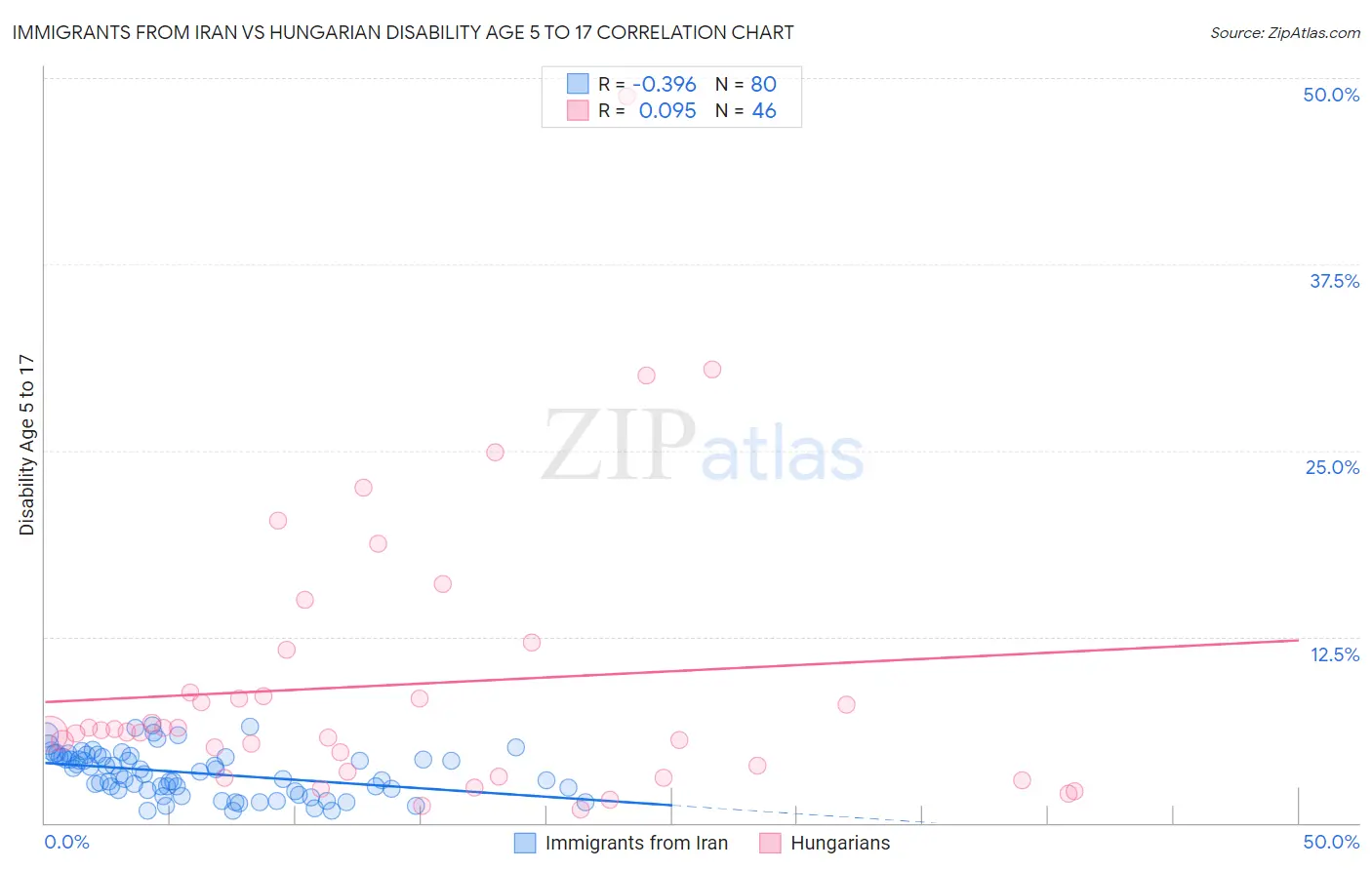 Immigrants from Iran vs Hungarian Disability Age 5 to 17