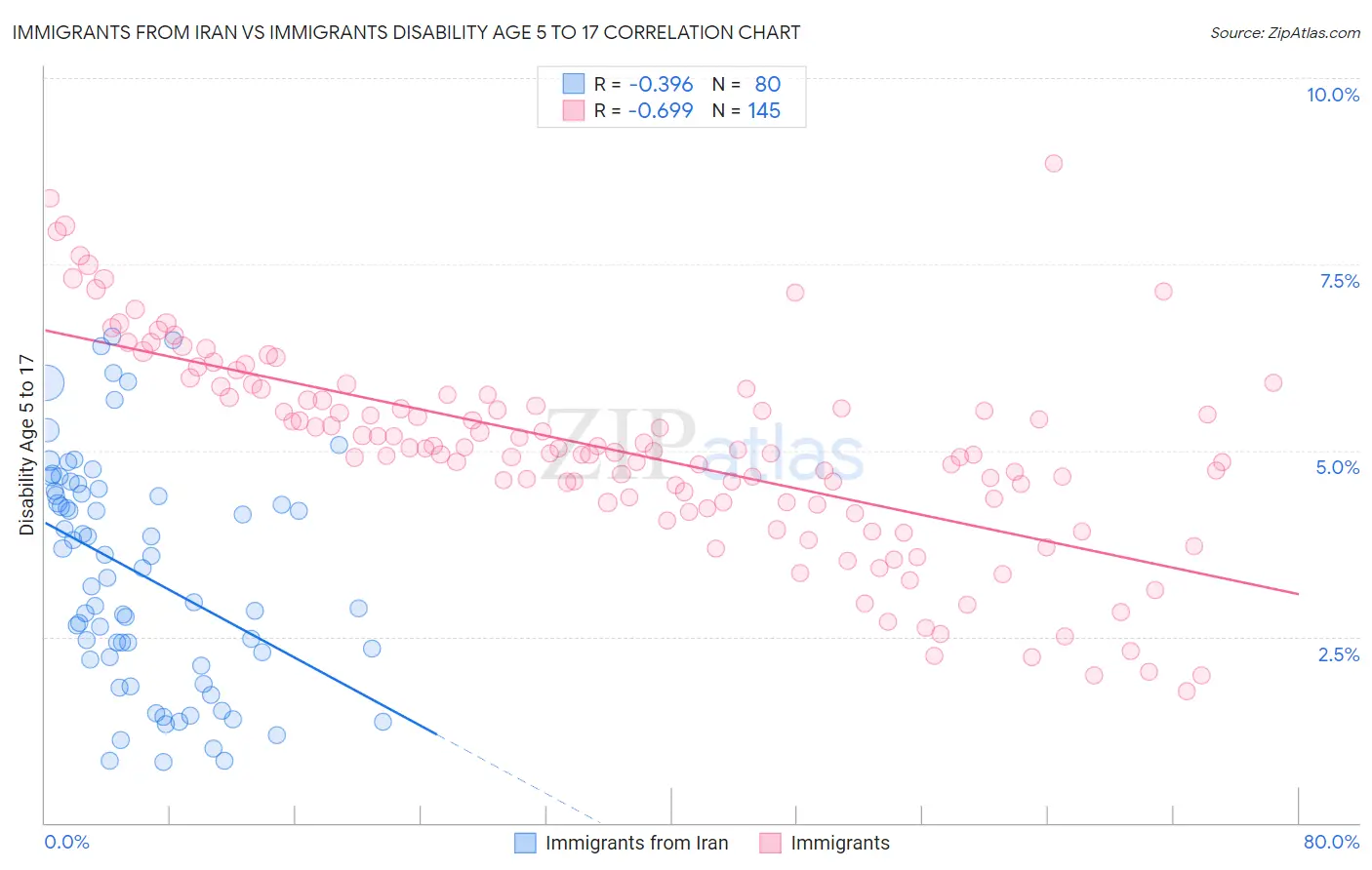 Immigrants from Iran vs Immigrants Disability Age 5 to 17