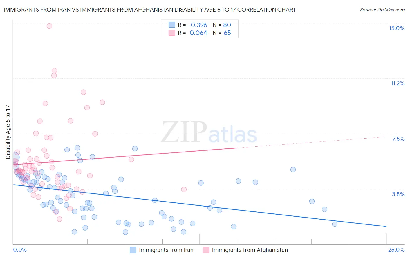 Immigrants from Iran vs Immigrants from Afghanistan Disability Age 5 to 17