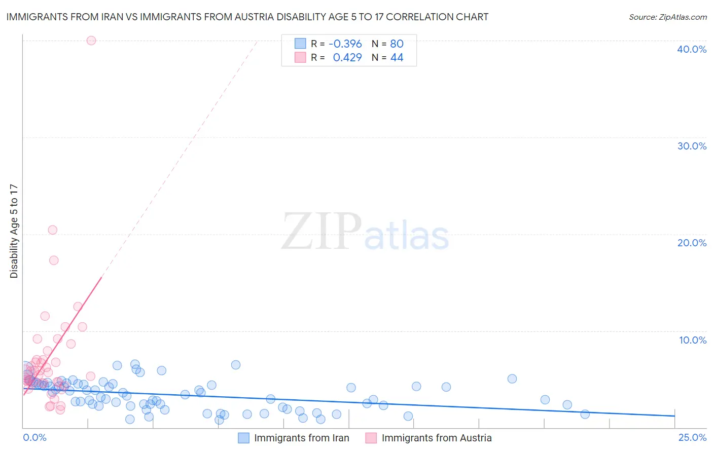 Immigrants from Iran vs Immigrants from Austria Disability Age 5 to 17