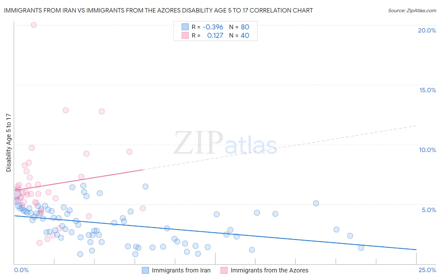 Immigrants from Iran vs Immigrants from the Azores Disability Age 5 to 17