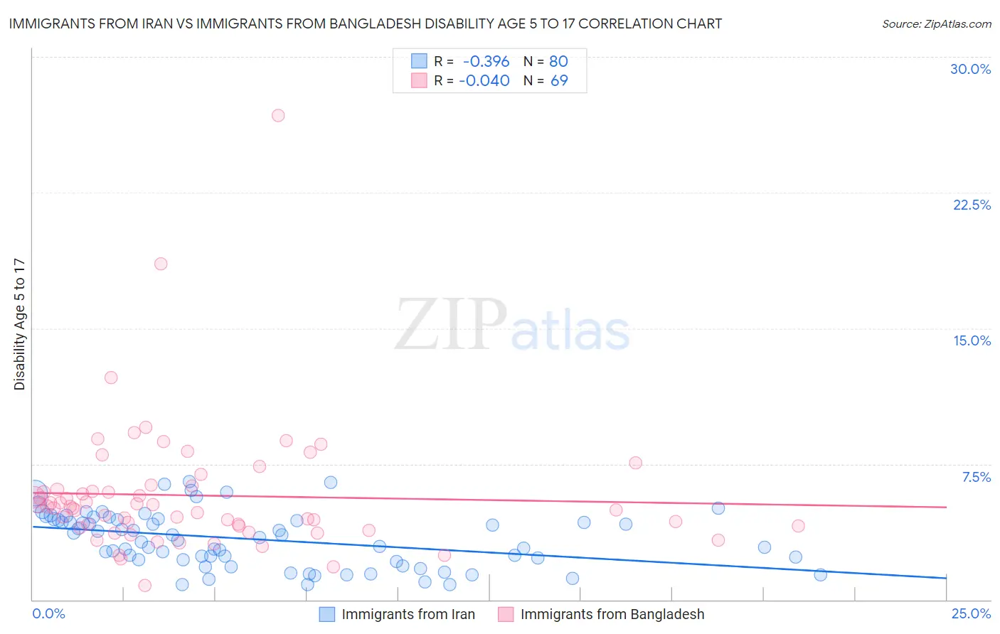 Immigrants from Iran vs Immigrants from Bangladesh Disability Age 5 to 17